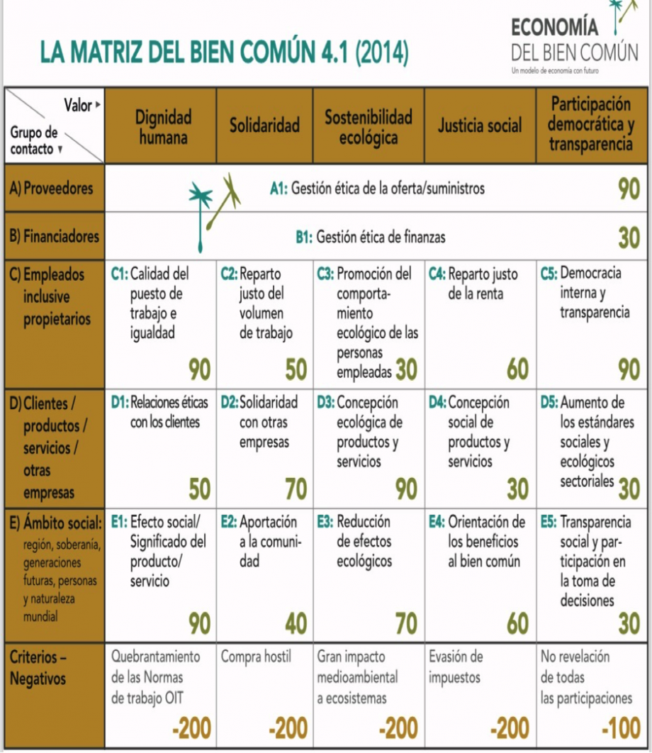 ¿Qué es la Economía del Bien Común? TeamLabs/